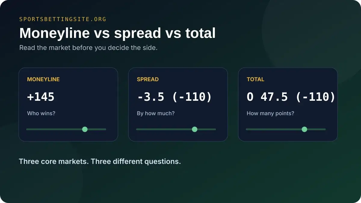 Moneyline vs. spread vs. total illustration