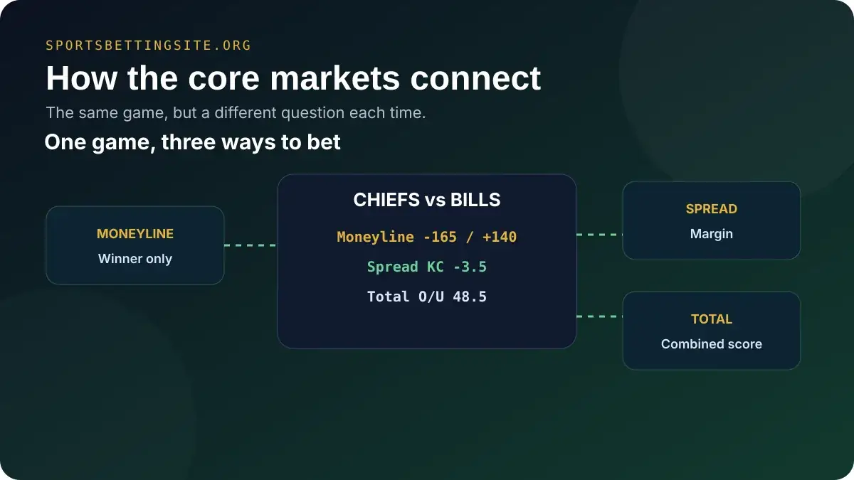 Moneyline vs. spread vs. total supporting visual