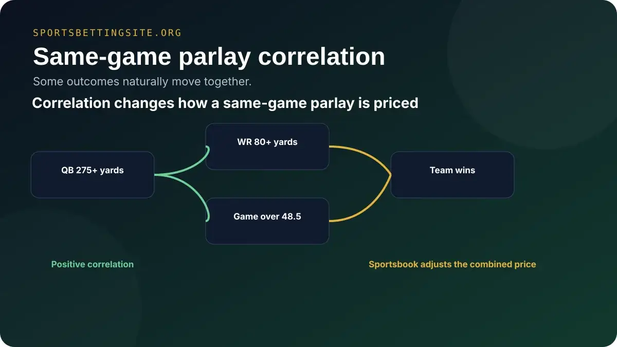 Parlays and same-game parlays supporting visual